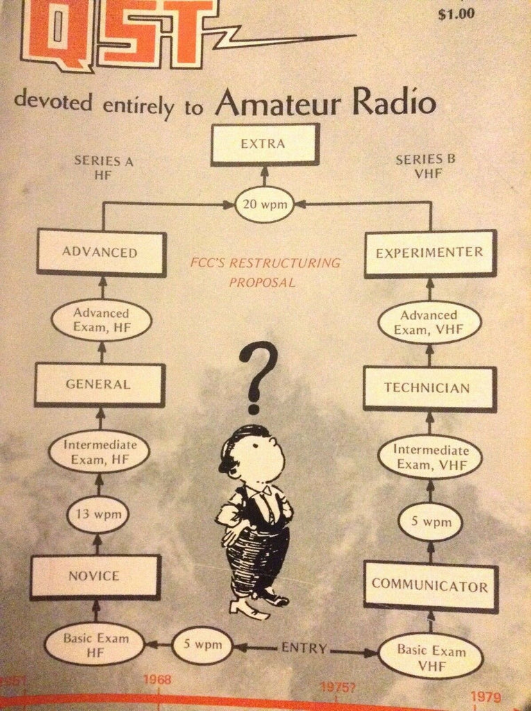 QST Amateur Radio Magazine FCC restructuring Proposal February 1975 012619nonrh